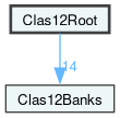 Clas12Root