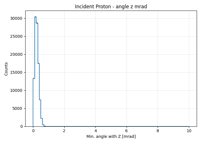 angle