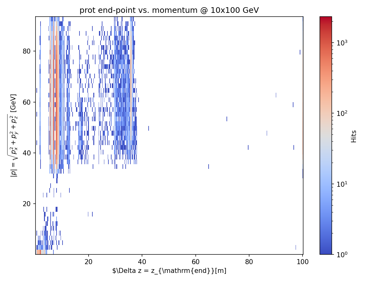 Proton Distance 10x100