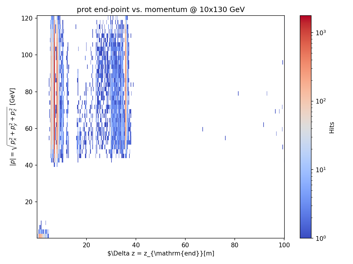 Proton Distance 10x130