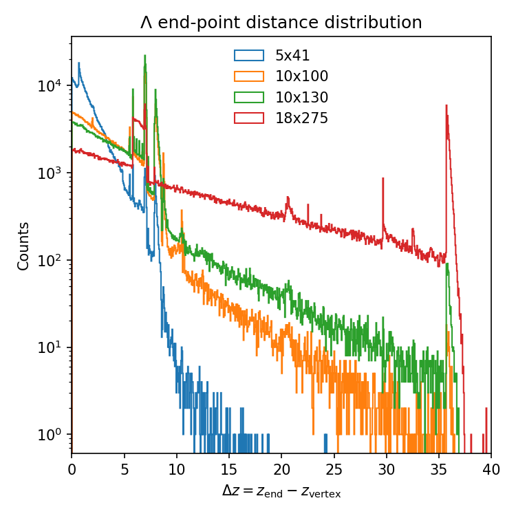 Lambda Decay