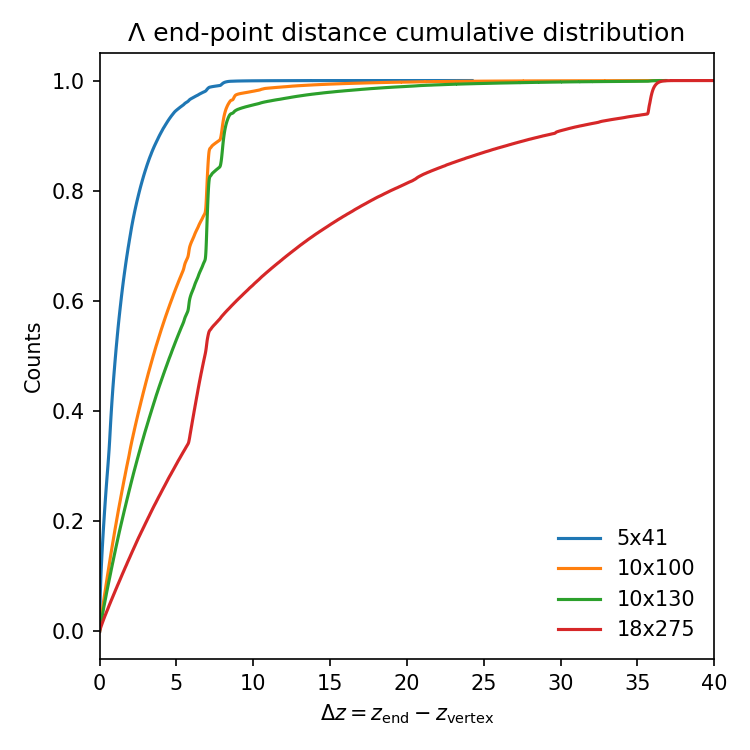 Lambda Decay Cumulative