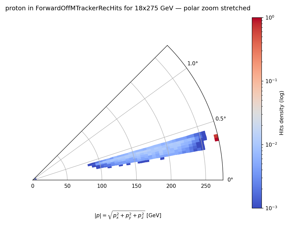 Proton OMD 18x275