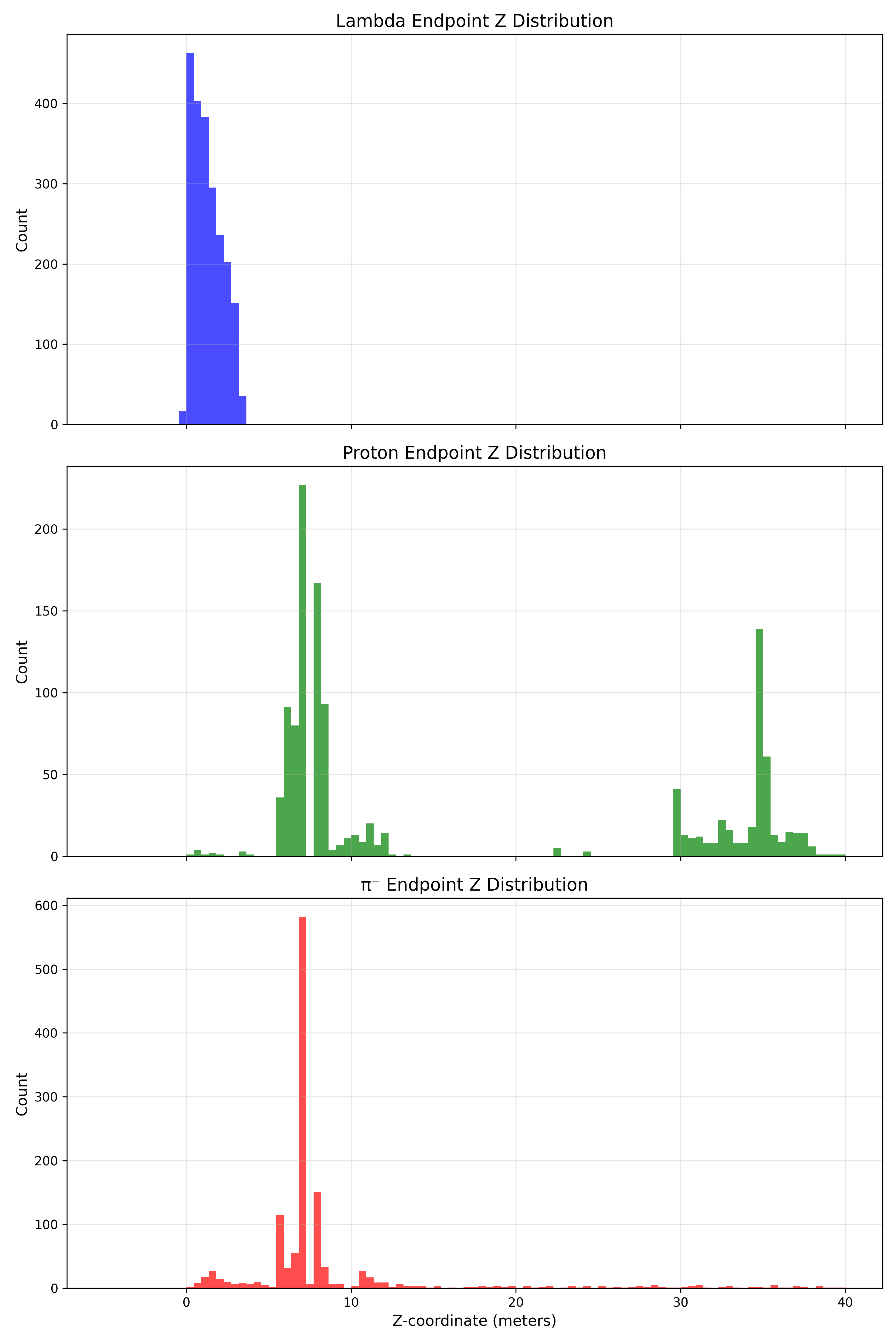 1D z histograms