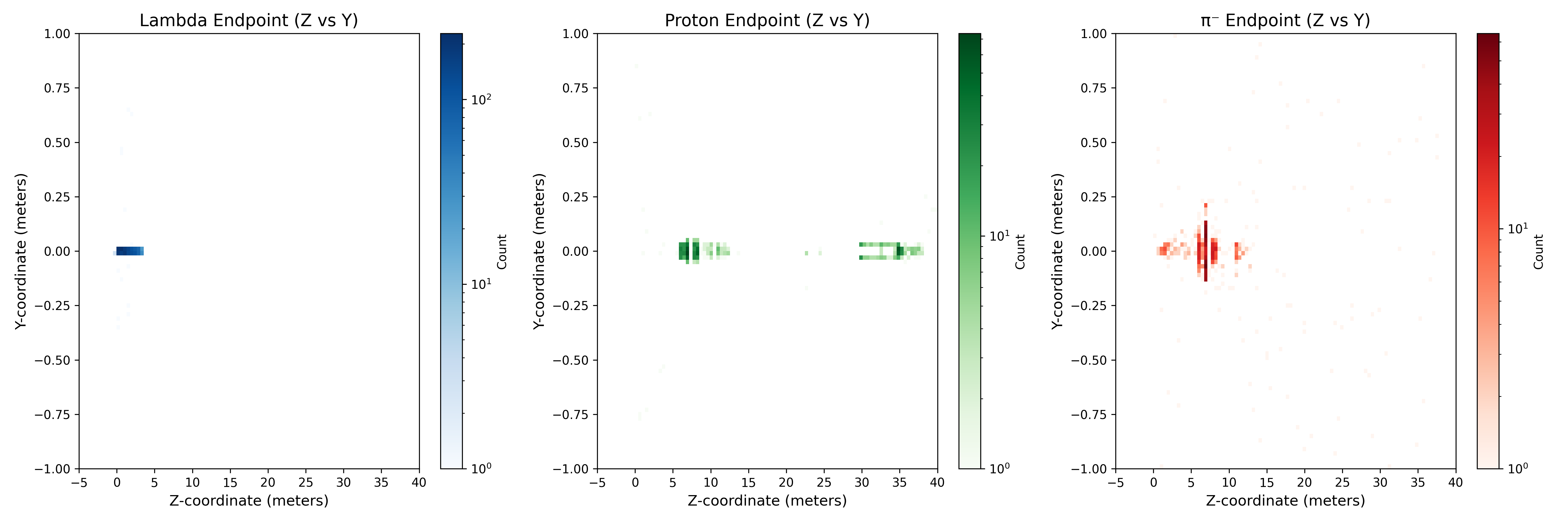 2D z–y density (all)