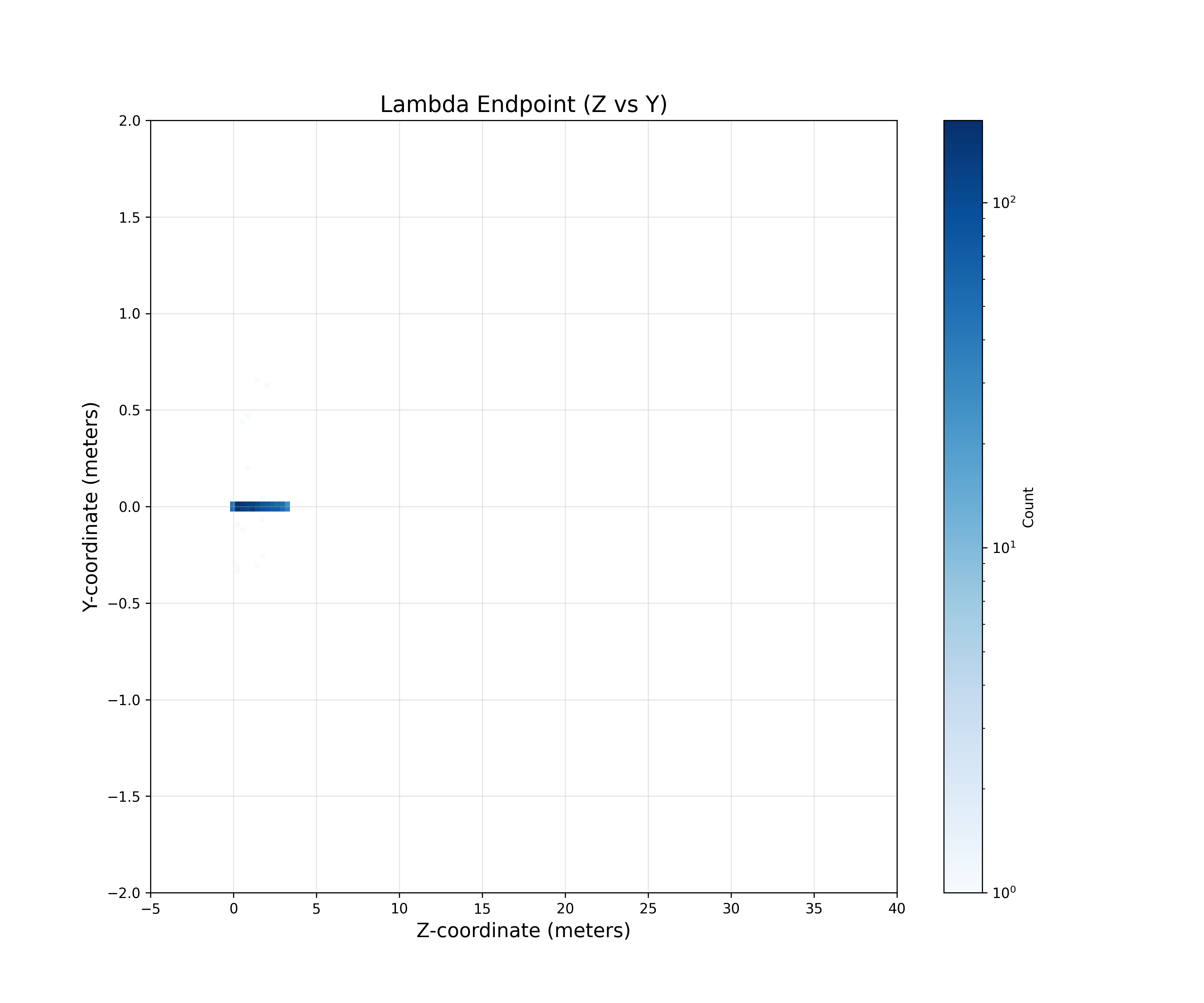Λ endpoints