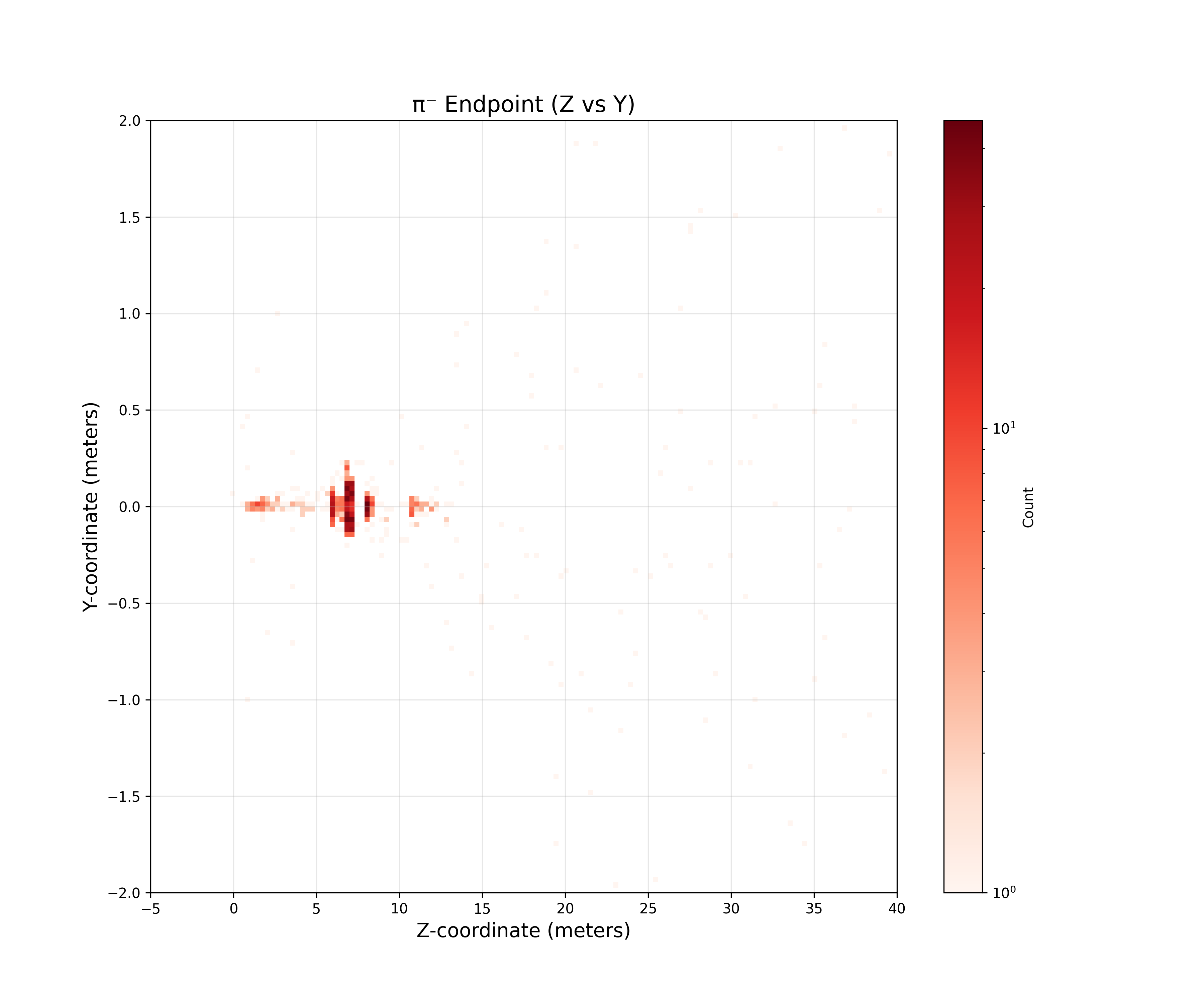 π⁻ endpoints
