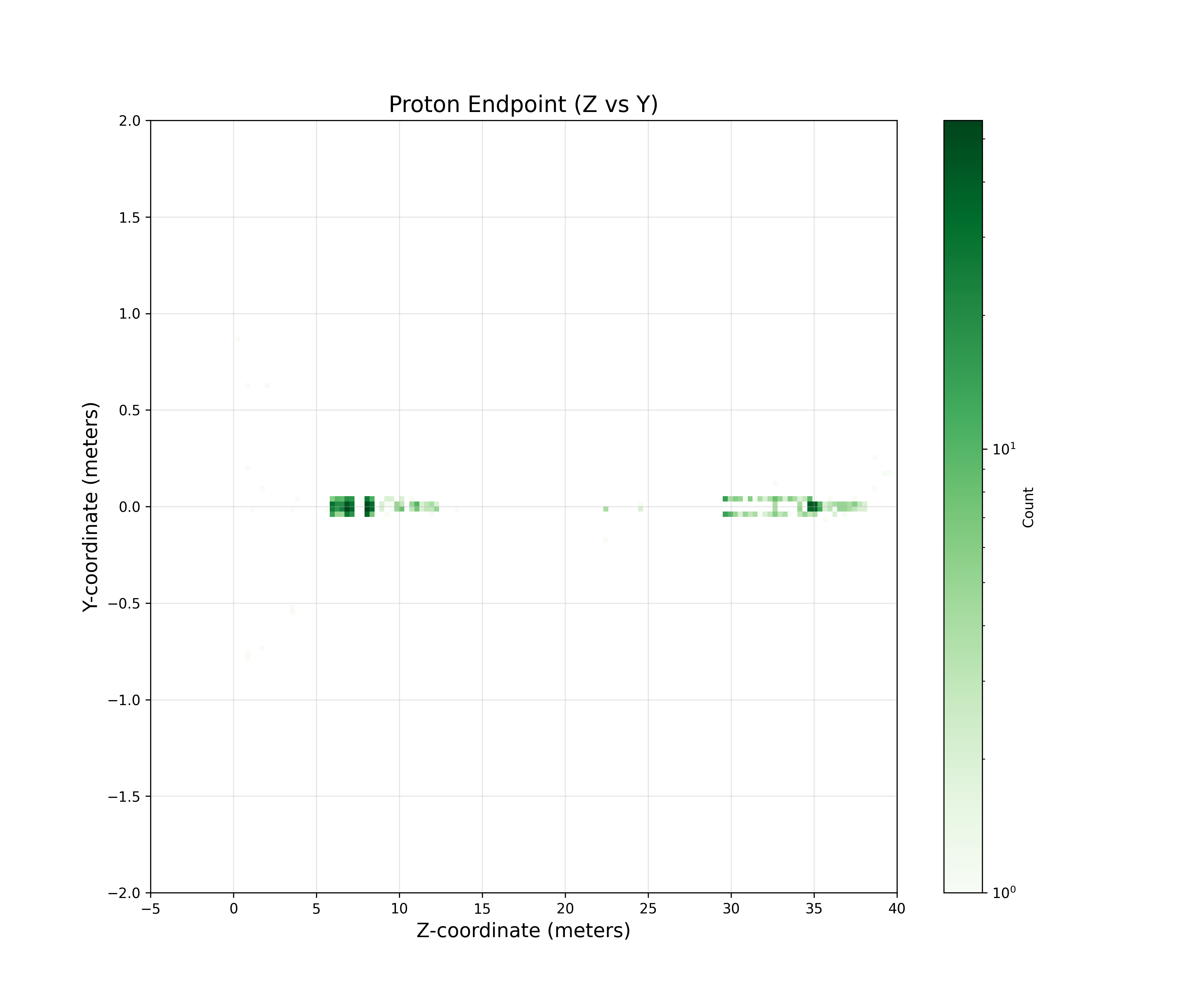 p endpoints
